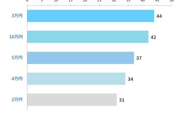 一人暮らしvs実家暮らし、大学生活費の「差」はどれくらい？ 画像
