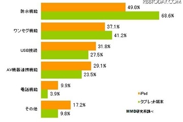 タブレットに追加して欲しい機能、1位は「防水」 画像