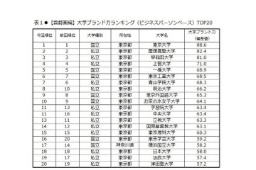 大学ブランド力ランキング2017-2018、首都圏は3年連続のTop4 画像