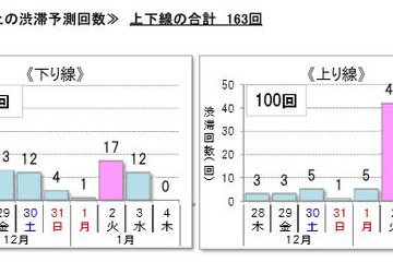 【年末年始】高速道路の渋滞ピーク2017-18、いつどこで？回避例も公開 画像