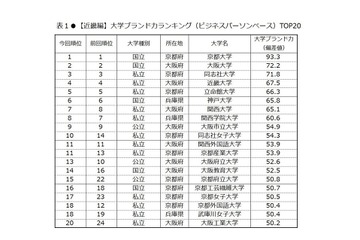 大学ブランド力ランキング2017-2018、近畿編トップは上昇率1位の国立大 画像