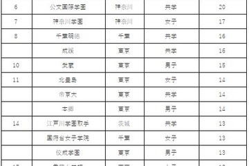 生徒や保護者に勧めたい中高一貫校ランキング、1位は都内男子校 画像