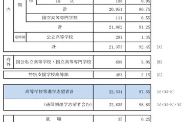 【高校受験2018】京都府進学希望状況・倍率…嵯峨野（普通）2.94倍、桃山（普通）3.71倍など 画像