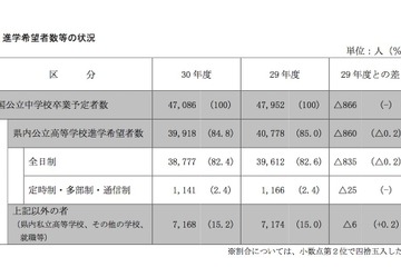 【高校受験2018】兵庫県高校進学希望者数調査・倍率（11/10時点）神戸（理数）2.28倍 画像