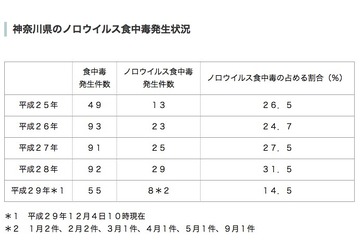 神奈川で感染性胃腸炎増加、ノロウイルス食中毒警戒情報発令 画像