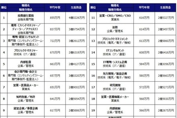 2017年の平均年収ランキング、職種・業種ともに1位は…DODA調査 画像