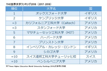 THE世界大学ランキング2018、東大過去最低46位…SGUの順位推移 画像