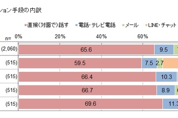 2017年のコミュニケーション、大学生7割「楽しくとれた」 画像
