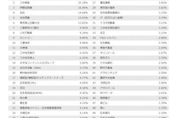 2018年卒 超上位大生「就職企業人気ランキング」1-5位はすべて商社 画像