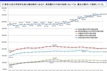 東京23区の大学定員増を抑制…有識者会議が最終報告 画像