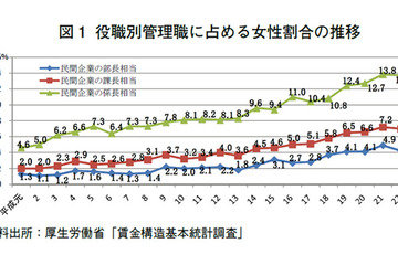 女性昇進の壁は高い離職率…女性管理職登用をめぐる現状と課題 画像