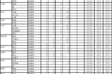 東京都立高の三学期補欠募集…全日174校2,612名 画像
