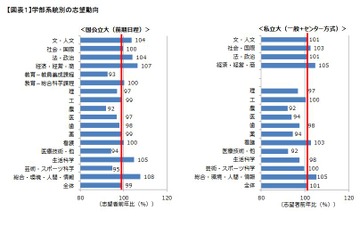 【大学受験2018】人気は「文高理低」で推移、河合塾が分析 画像