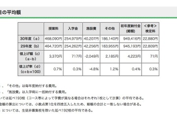 【中学受験】都内私立中の初年度納付金、H30年度平均は94万9,416円 画像