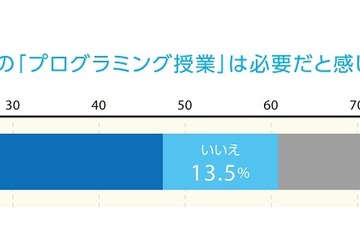 小学校でのプログラミング授業、約半数の保護者が「必要」 画像