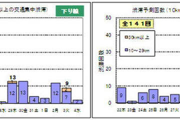 年末年始の渋滞予測発表…ピークは1/2−3 画像