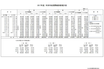 【年末年始】成田空港の出入国客数、ピークは出国12/29・入国1/3 画像