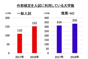 【大学受験2018】大学の一般入試、求められるのは「英検」準2級・2級レベル 画像