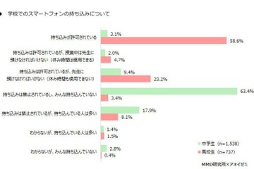 中高生の学校スマホ持込み、高校生は9割が可…勉強で活用 画像