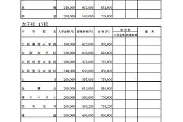 大阪私立中学校・高等学校、平成24年度の新入生納付金一覧 画像