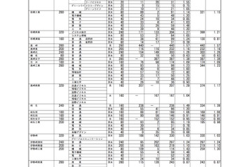 【高校受験2018】群馬県公立高校、進路希望調査・倍率（12/1時点）前橋1.36倍・高崎1.57倍など 画像