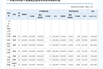 【中学受験2018】千葉県私立中高の初年度納付金、中学平均81万5,689円 画像