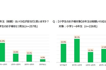 【年末年始】お年玉、妥当なのはいくら？親子間で8千円差 画像