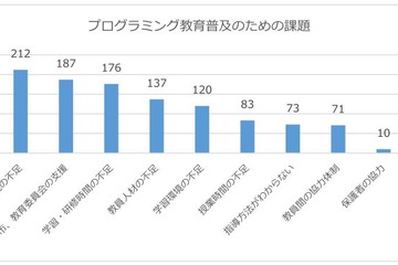 プログラミング教育普及の課題、最多は「ICT機材不足」 画像