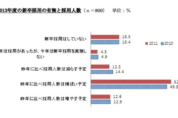 人事担当者の4割は「氷河期」との見通し…楽天リサーチ調べ 画像