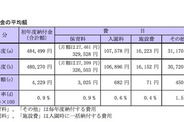 都内の私立幼稚園、初年度納付金は平均48万4,499円…最高額は150万5千円 画像