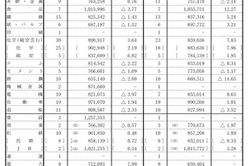 2017年冬のボーナス、平均88万円…非製造業で6.16％増 画像