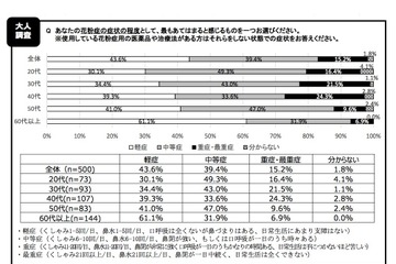 花粉症の母親の子、8割は花粉症…60代以上は軽症傾向 画像