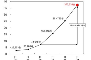 学校の情報化、タブレットは3年で5.1倍増…文科省調査 画像