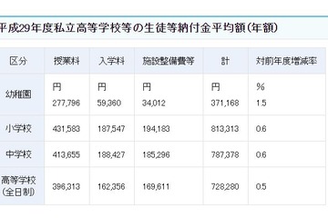 私立高校の初年度納付金、最高額は「福井県」99万7,242円 画像
