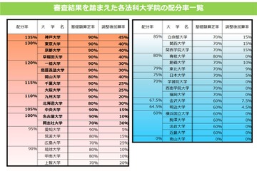 法科大学院、予算配分率トップは神戸大135％…上位は東大など7校 画像
