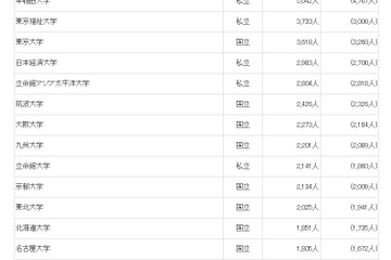 外国人留学生が多い大学、1位「早稲田大学」 画像