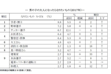 大人になったらなりたいもの、男児「学者・博士」8年ぶり1位 画像