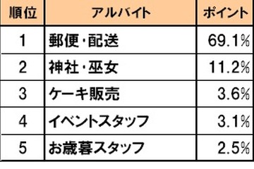 年末年始のアルバイトといえばやっぱりあれ、10〜20代アンケート 画像