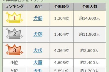 戌年にまつわる名字ランキング、1位は愛知県に多いあの名字 画像