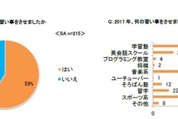 将来子どもになってもらいたい職業、1位は「プログラマー」 画像