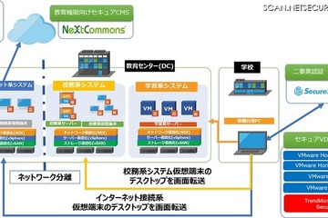 ユニアデックス、教育委員会向けネットワーク分離ソリューション提供 画像