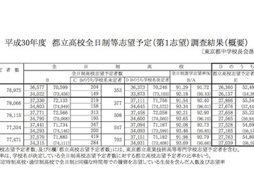 【高校受験2018】都立高志望調査（12/14時点）男子は戸山2.16倍・女子は三田2.46倍が高倍率など 画像