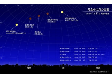 皆既月食、1/31夜に赤銅色の月…全国で観察可能 画像