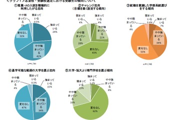 【大学受験2018】一般入試までに決めたい…推薦・AO入試の利用意向強まる 画像