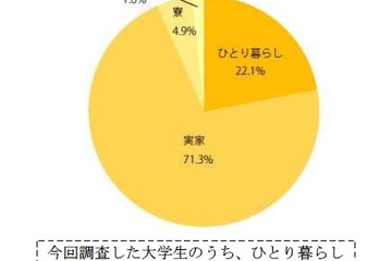 東京ひとり暮らし大学生の9割が家賃は親の負担…平均額6.3万円 画像