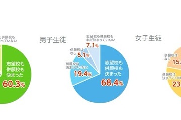 【大学受験2018】受験予定校数、6割は1-3校…女子は絞込み傾向 画像