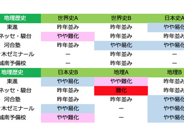 【センター試験2018】1日目（1/13）全科目の難易度＜5予備校まとめ＞英語に難化目立つ 画像