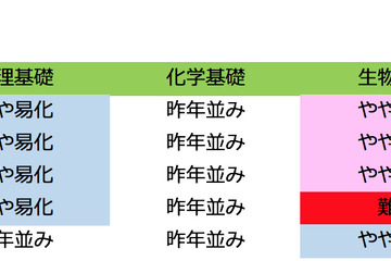 【センター試験2018】2日目（1/14）理科1・数学1の難易度＜速報＞生物基礎と数学I・Aに難化目立つ 画像