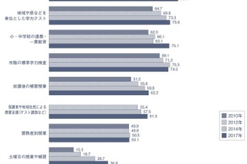 中学校4割、デジタル教材の学習履歴を使って指導 画像