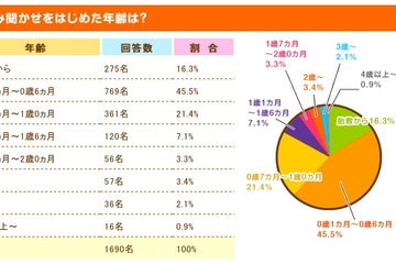 家庭での読み聞かせ、83.2％が1歳までにスタート…ミーテ調べ 画像
